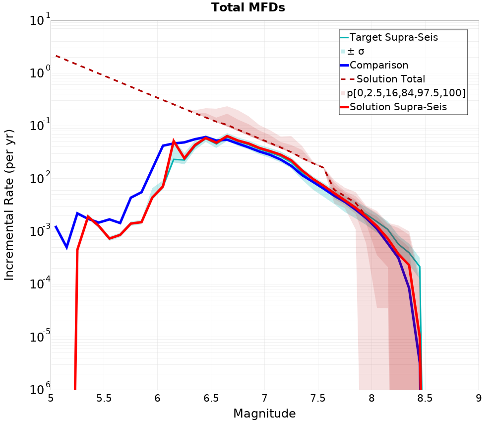 Incremental Plot