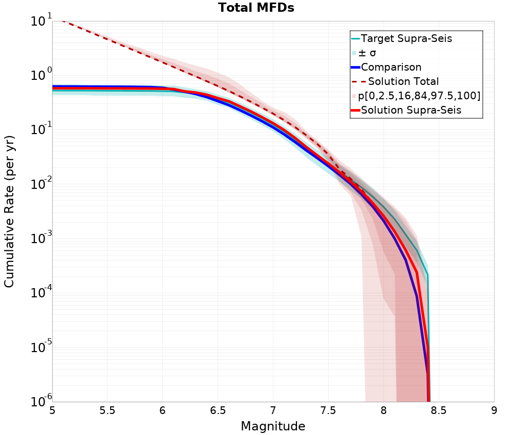 Cumulative Plot