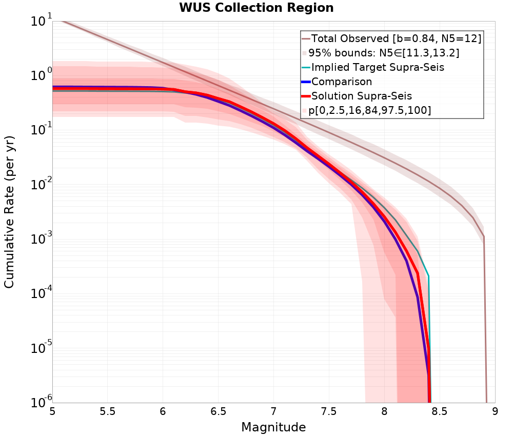Cumulative Plot