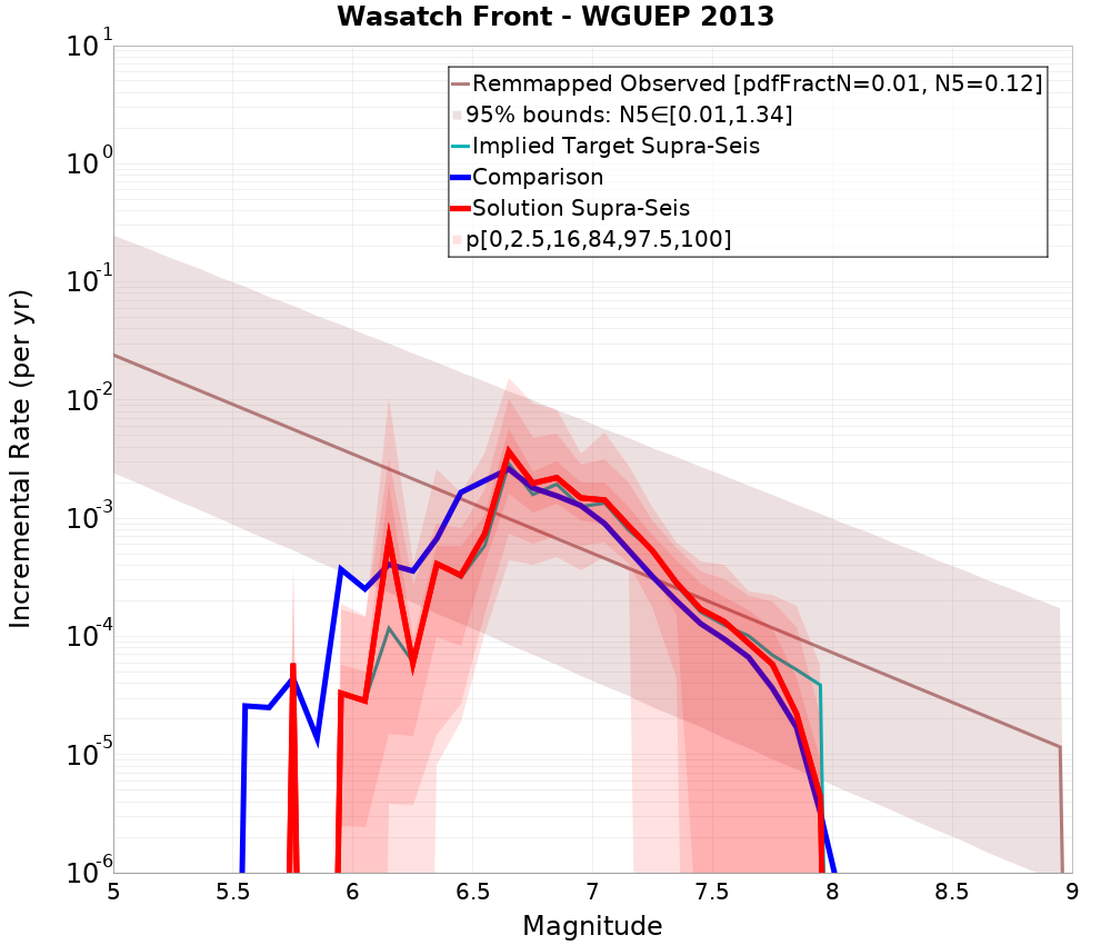 Incremental Plot