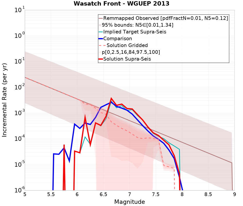 Incremental Plot