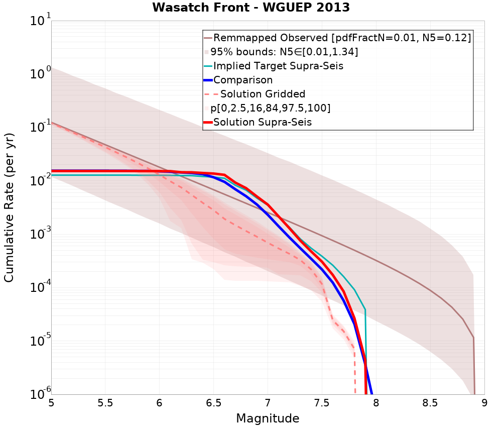 Cumulative Plot