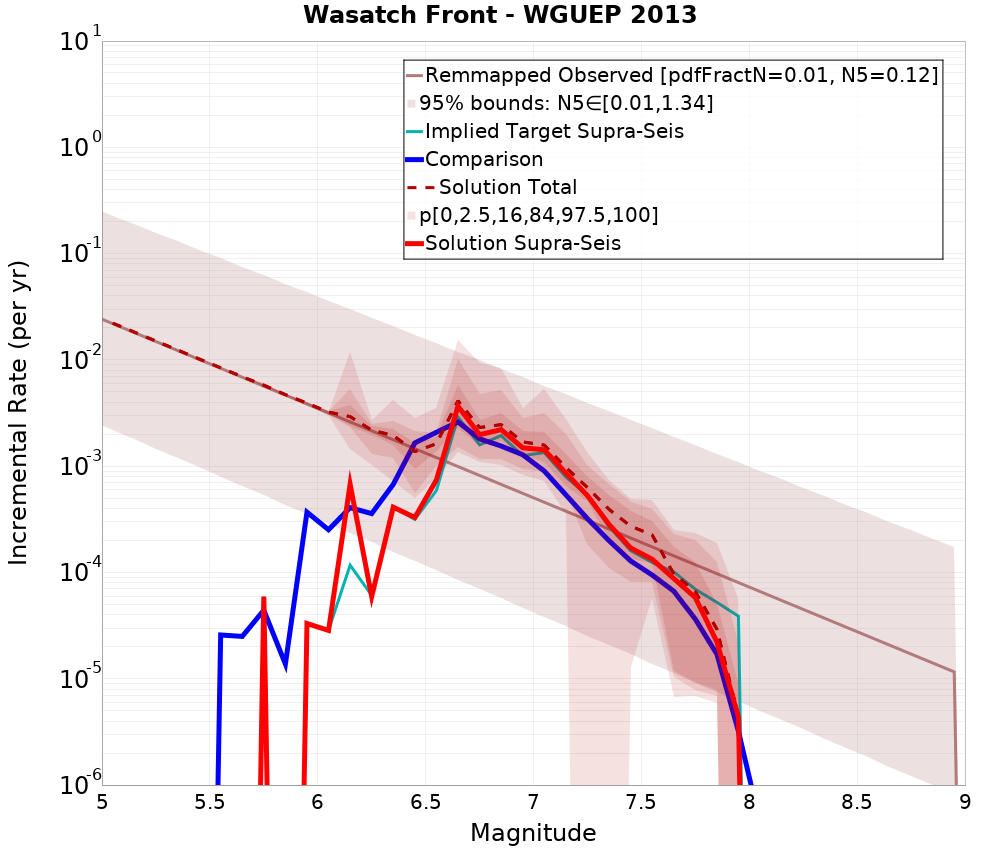 Incremental Plot
