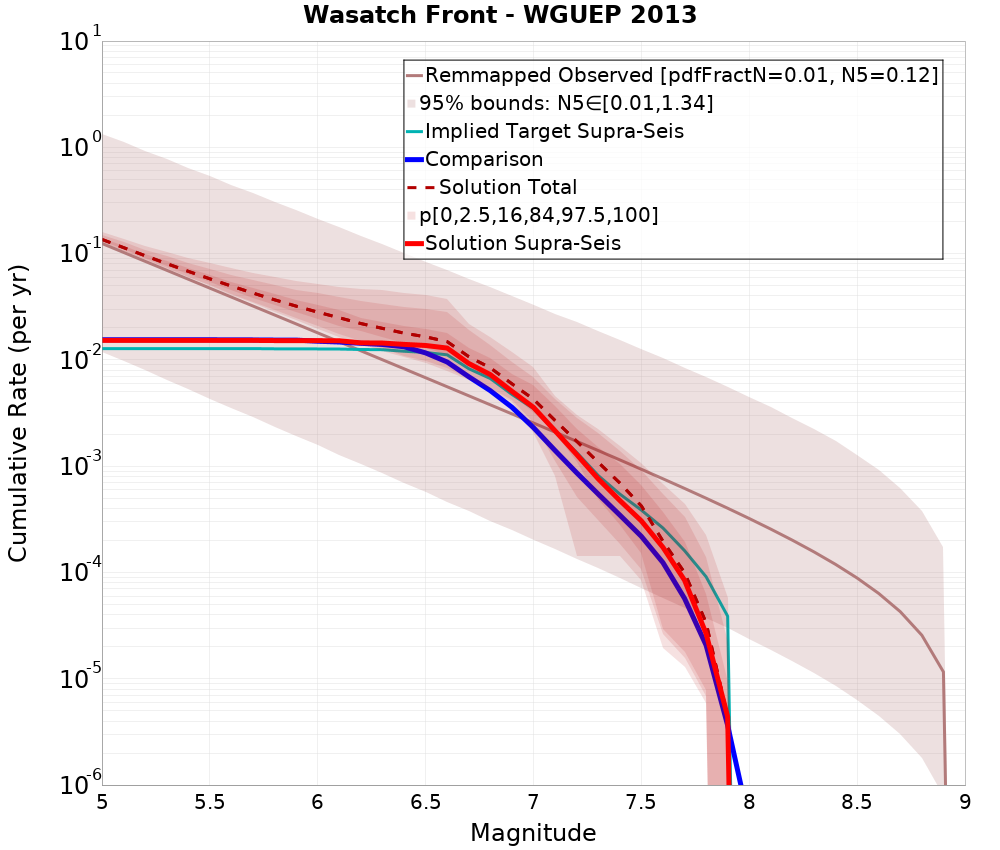 Cumulative Plot