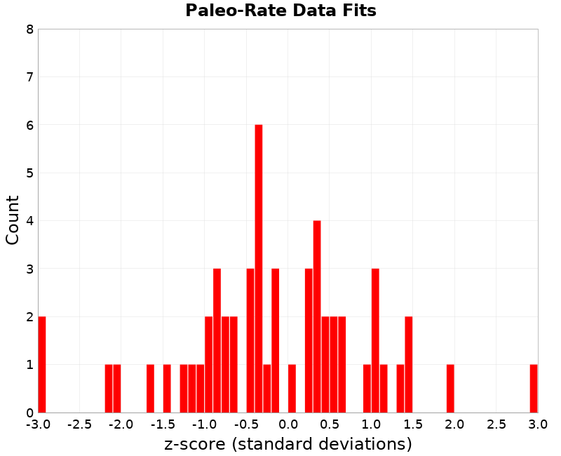 Paleo Data Fits