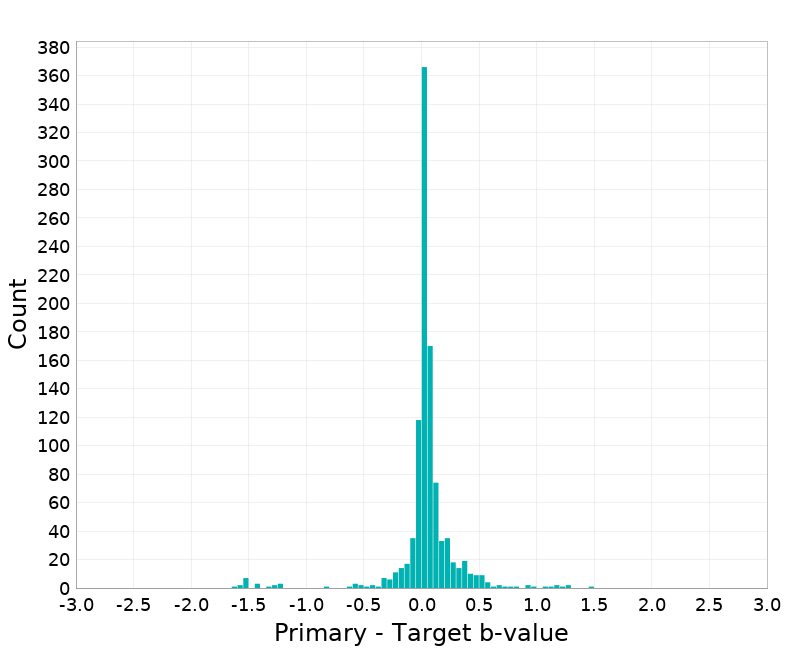 Histogram