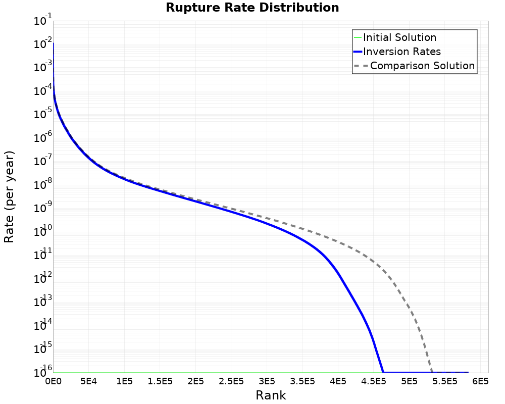Rate Distribution