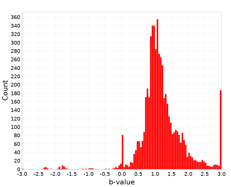 Histogram