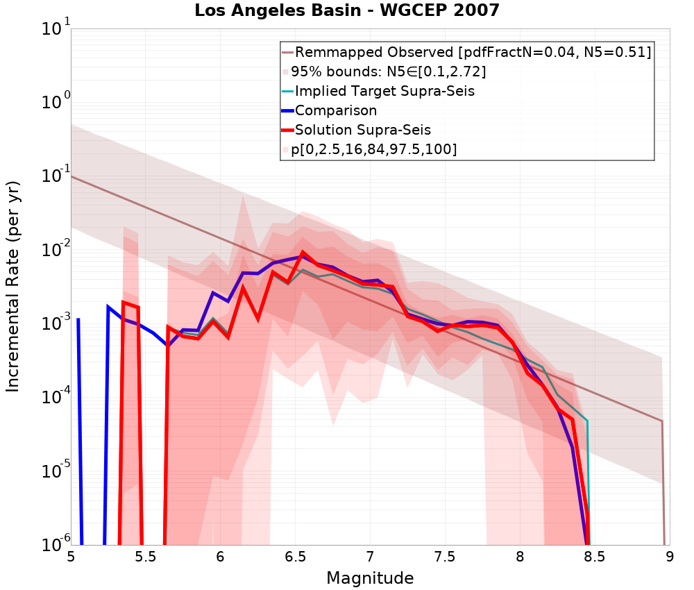 Incremental Plot