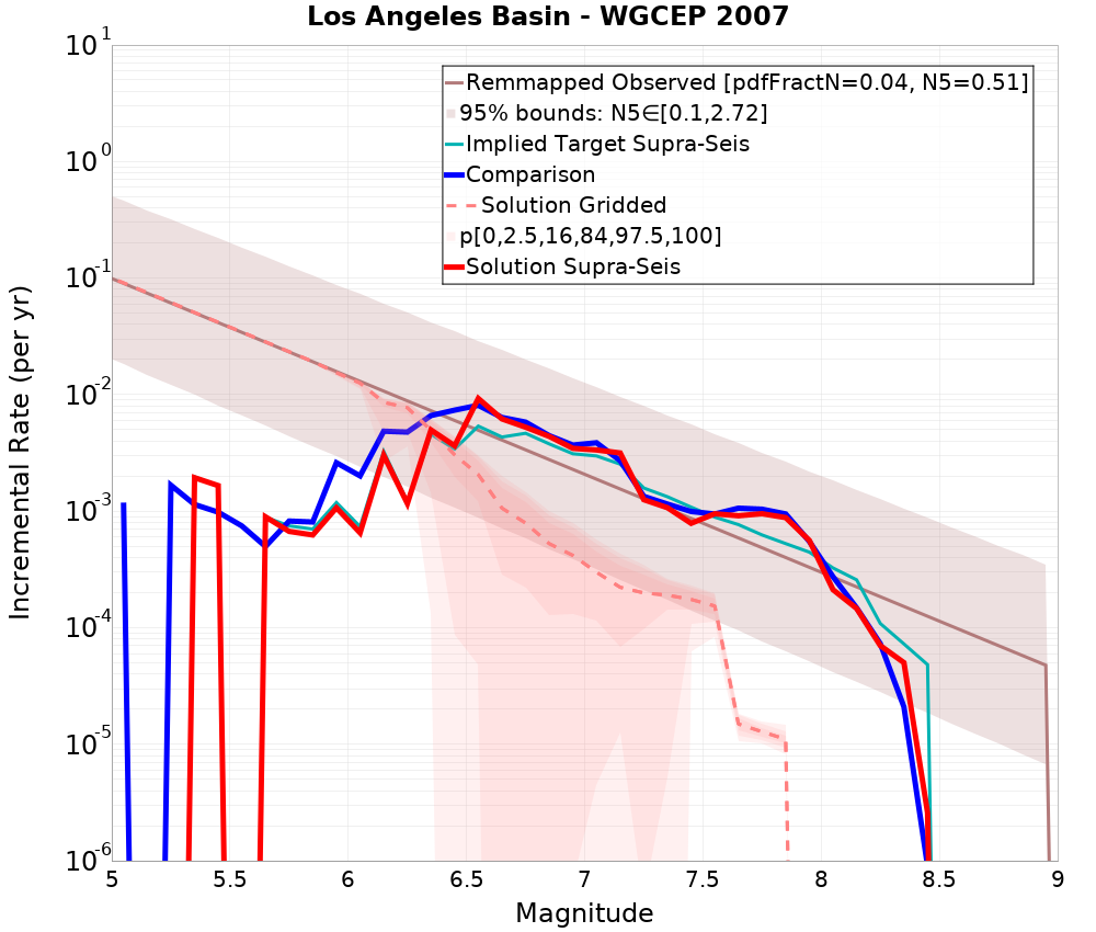 Incremental Plot