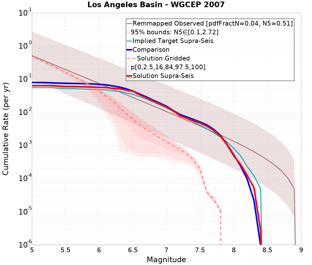 Cumulative Plot