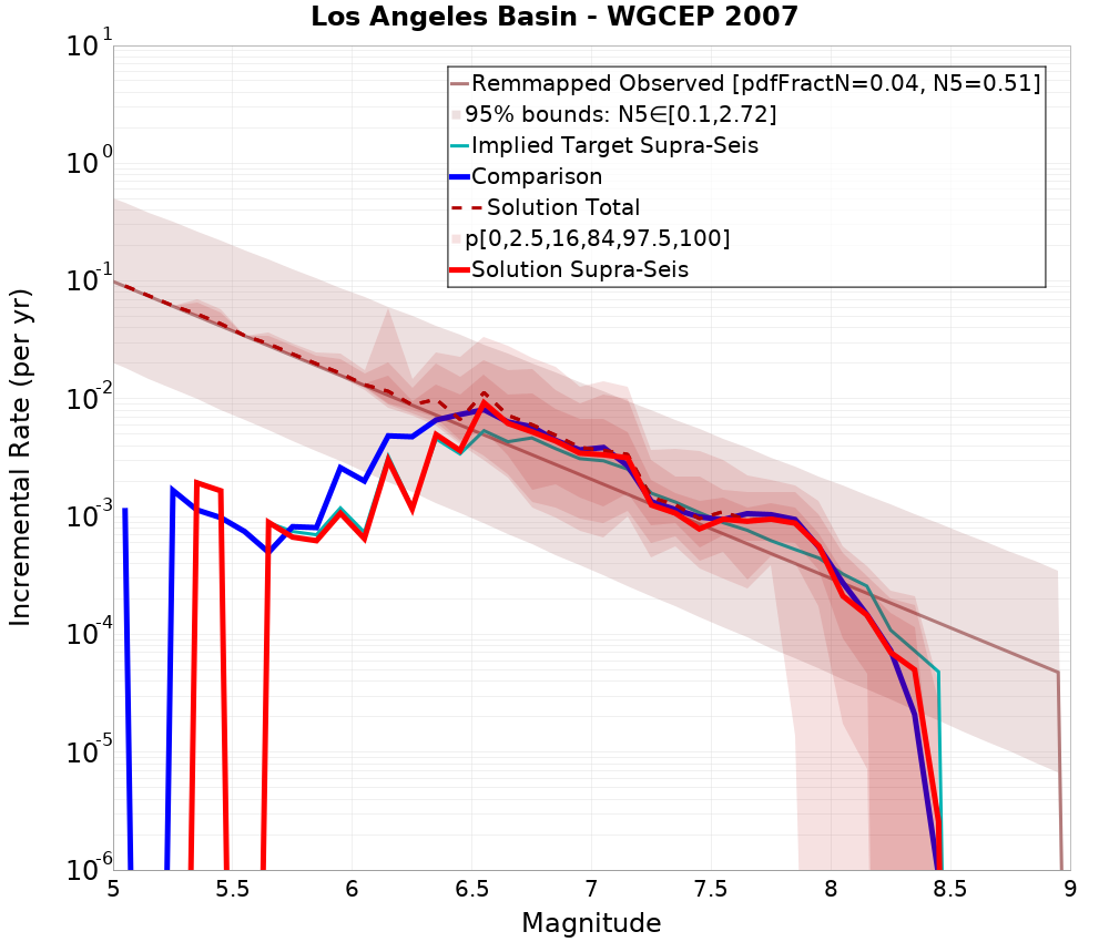 Incremental Plot