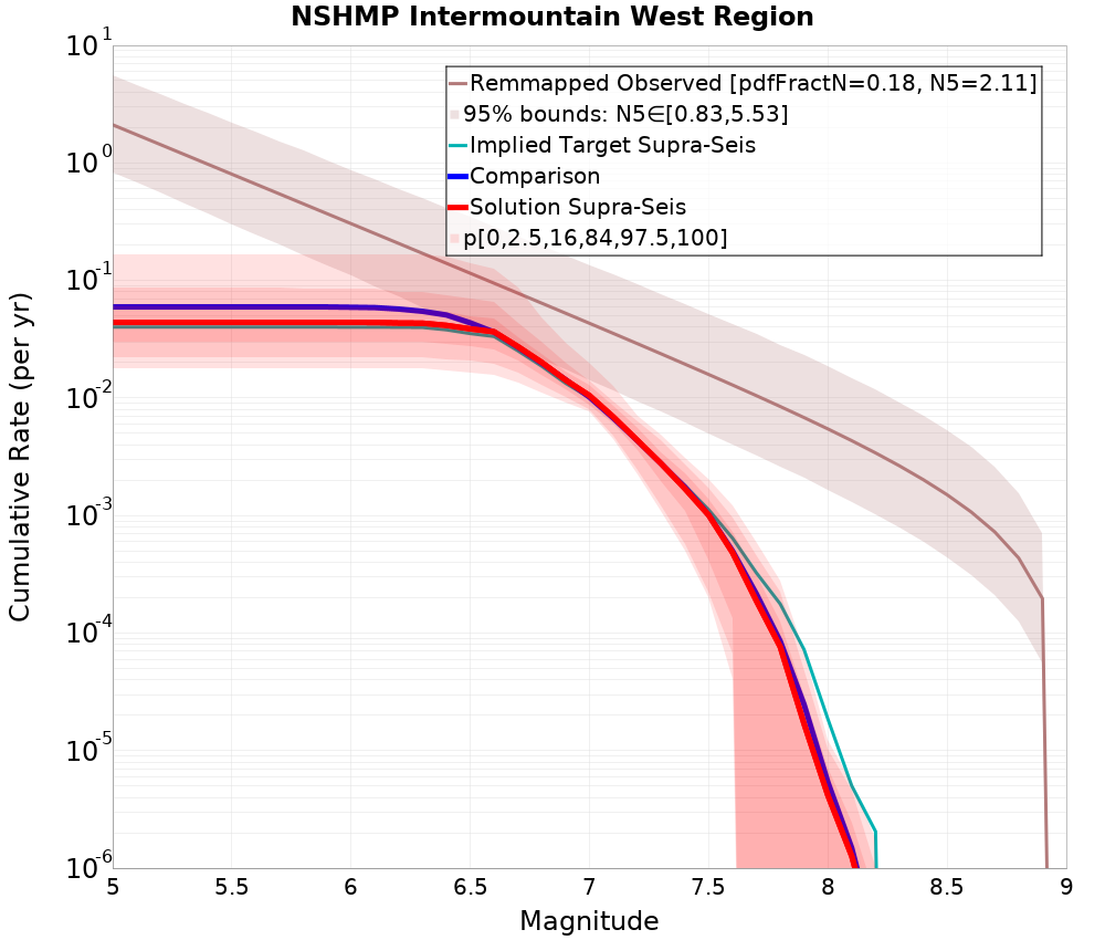 Cumulative Plot