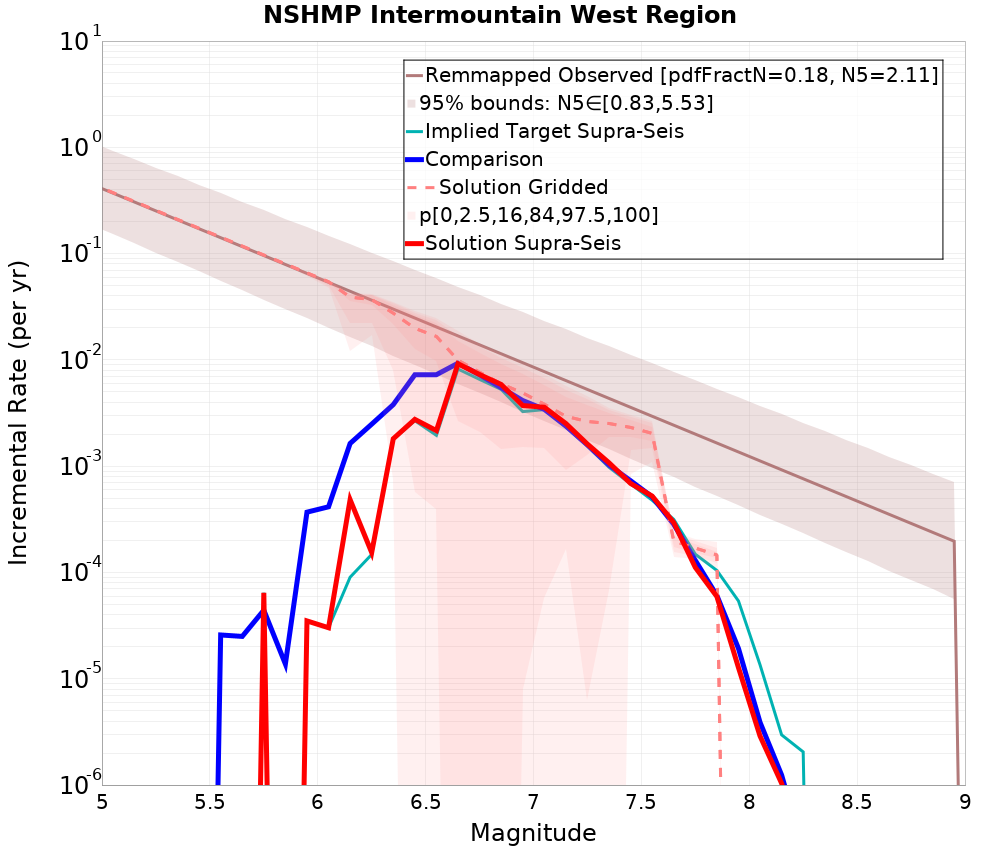 Incremental Plot