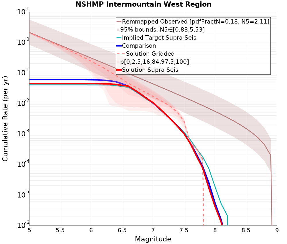 Cumulative Plot