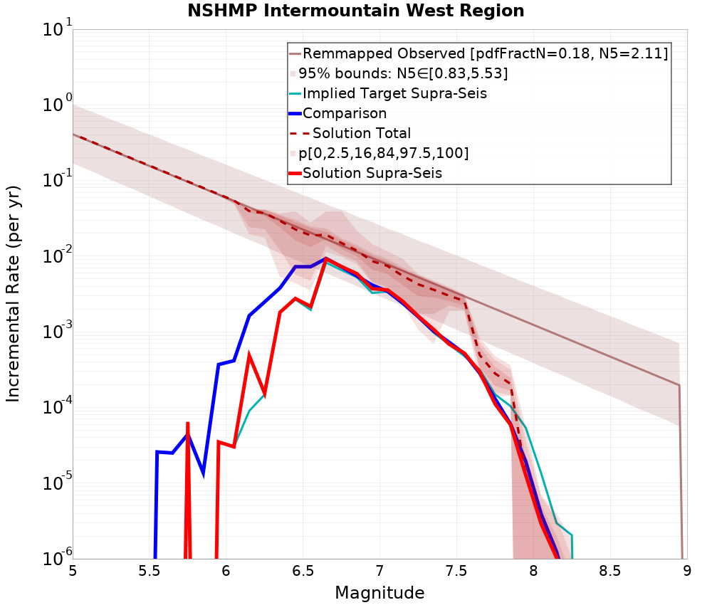 Incremental Plot