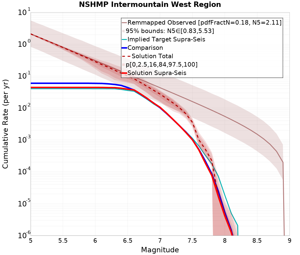 Cumulative Plot