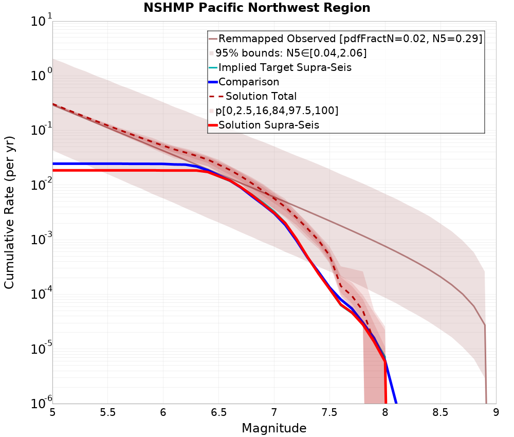 Cumulative Plot