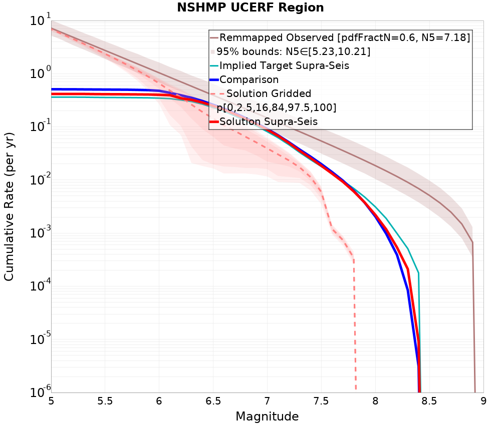 Cumulative Plot