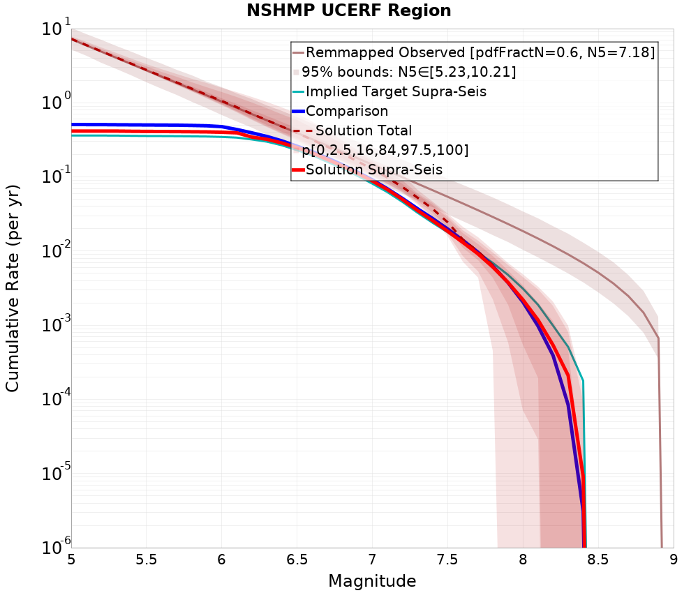 Cumulative Plot