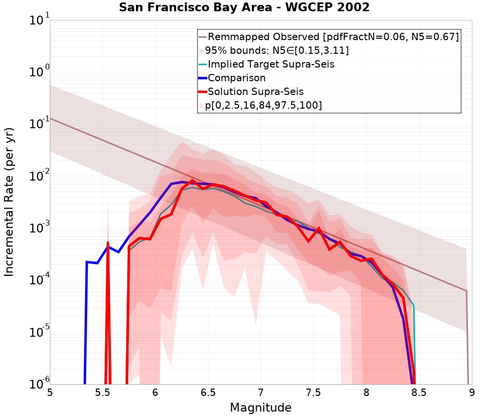Incremental Plot
