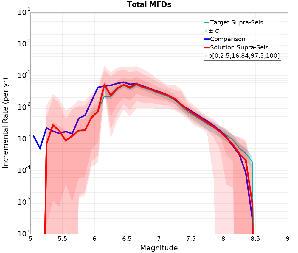 Incremental Plot