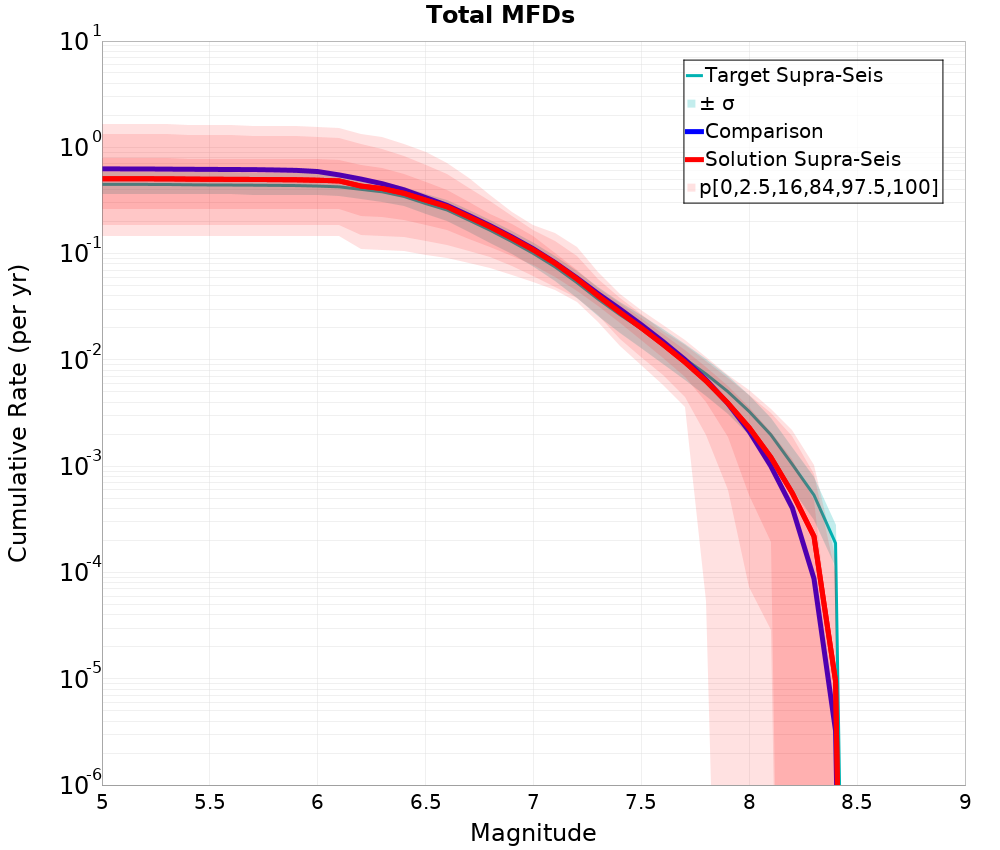 Cumulative Plot