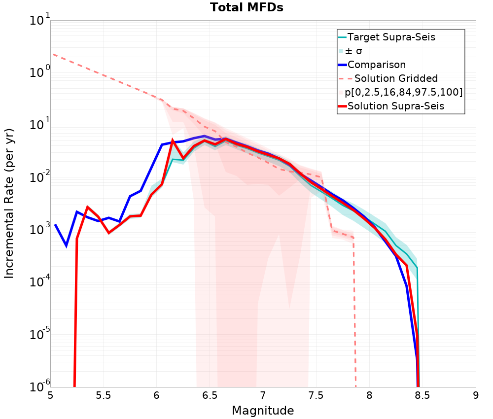 Incremental Plot