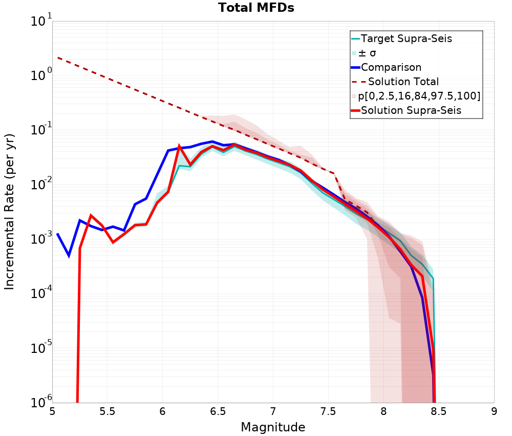 Incremental Plot