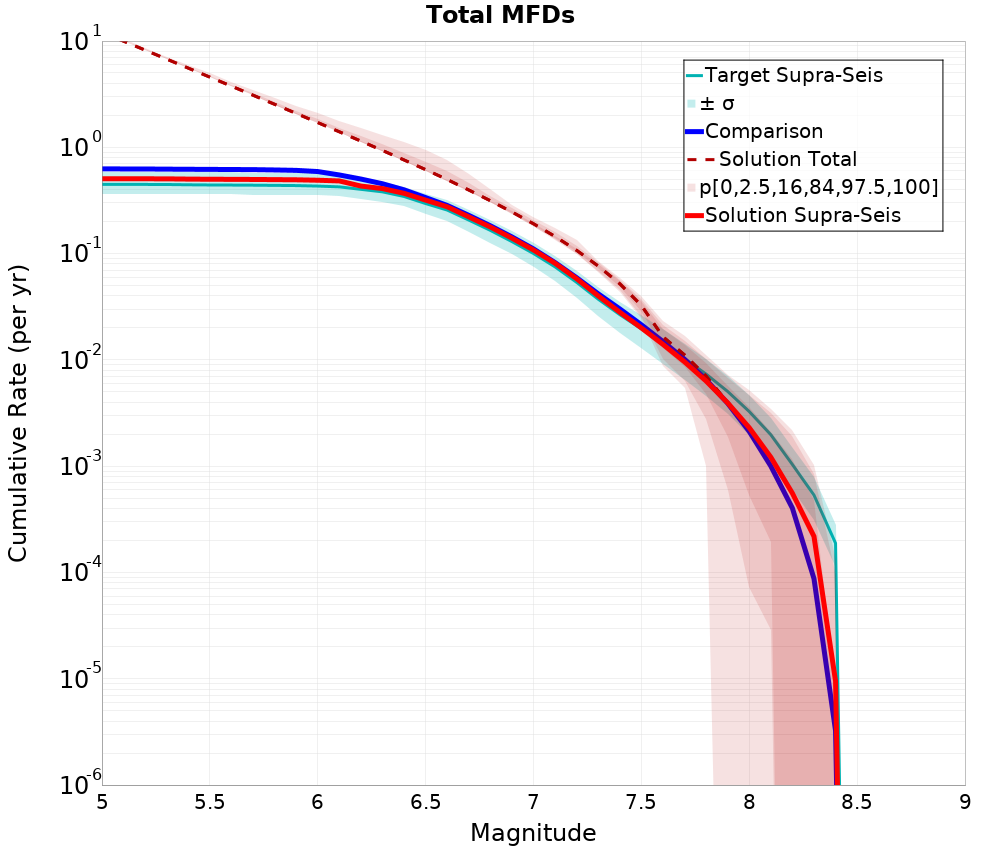 Cumulative Plot