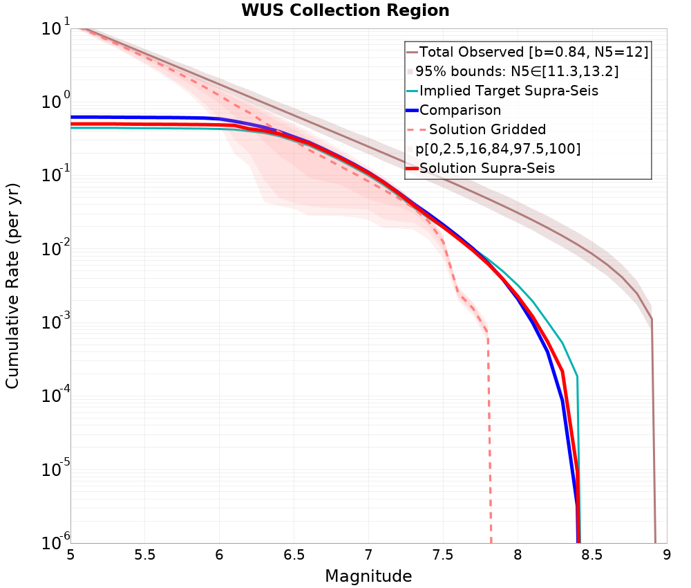 Cumulative Plot