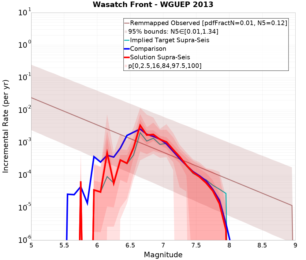 Incremental Plot