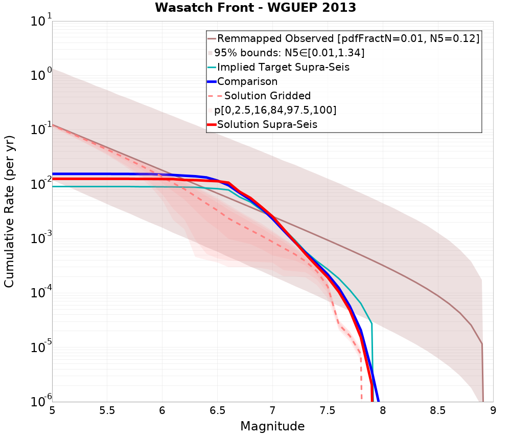 Cumulative Plot