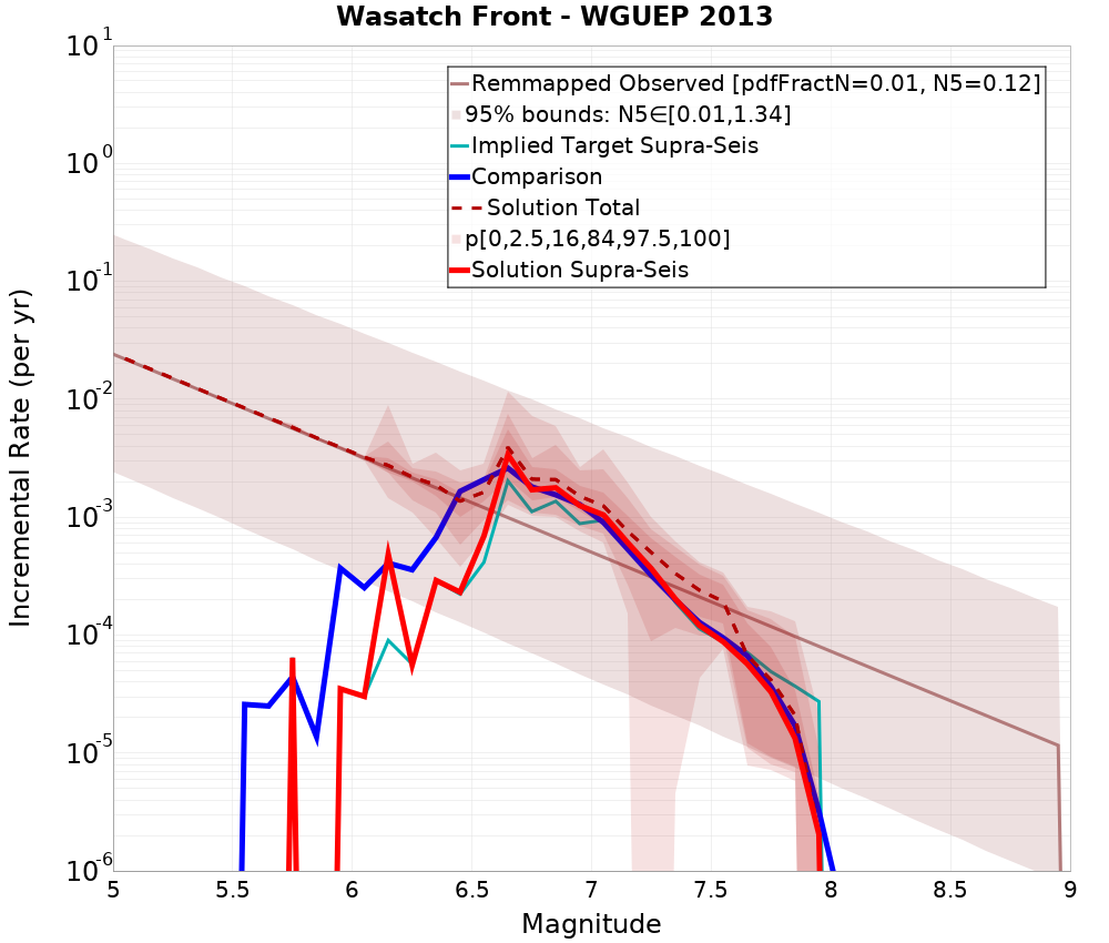Incremental Plot
