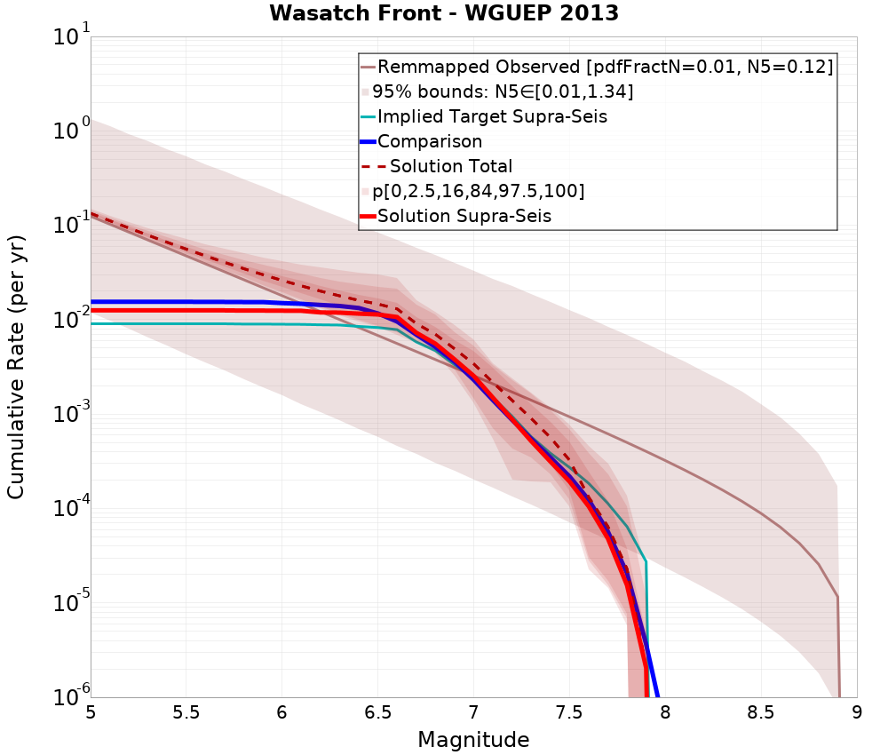 Cumulative Plot