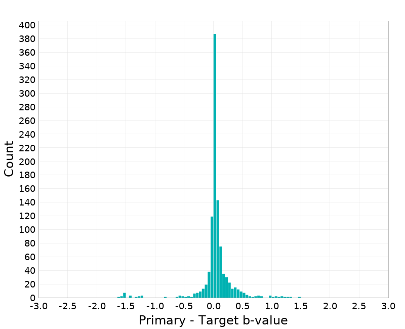 Histogram
