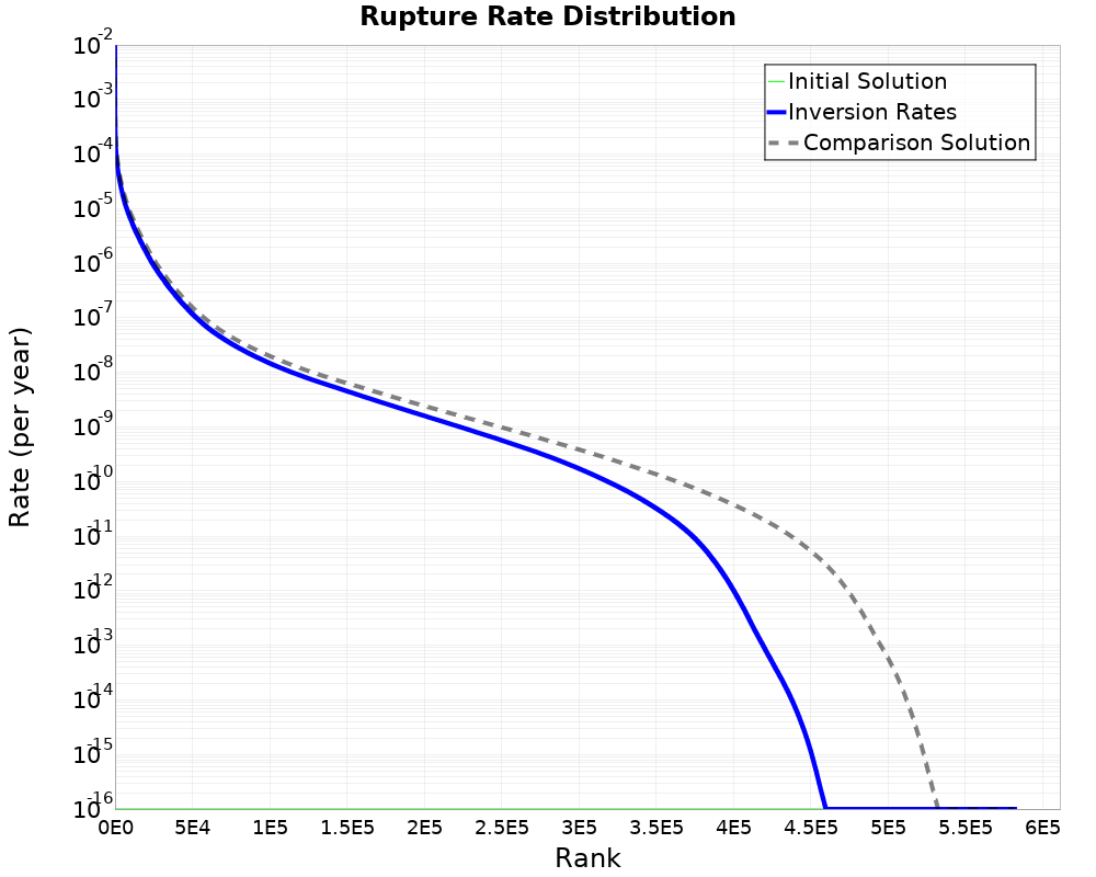 Rate Distribution