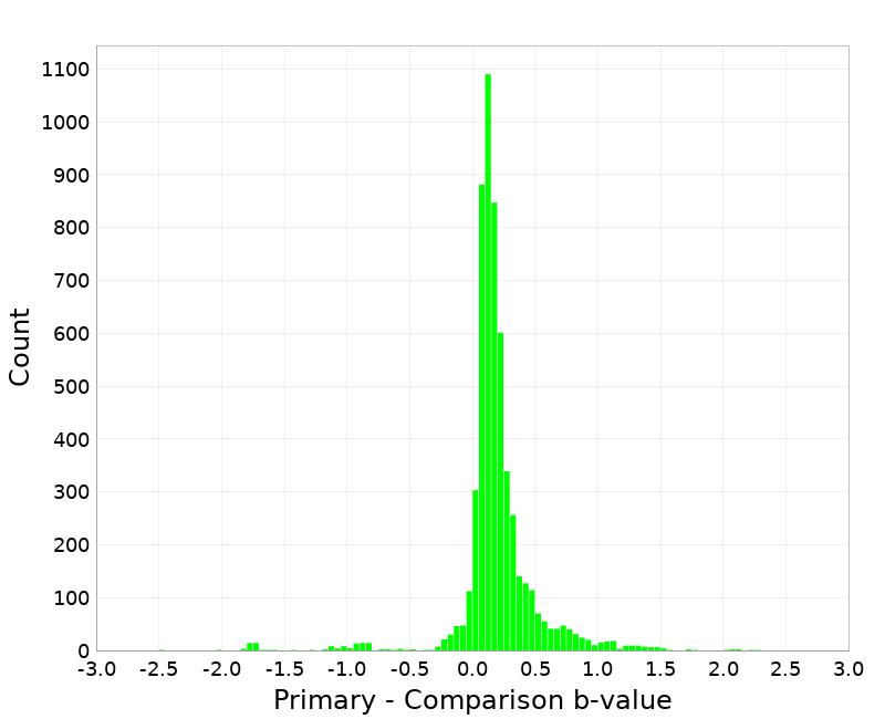 Histogram