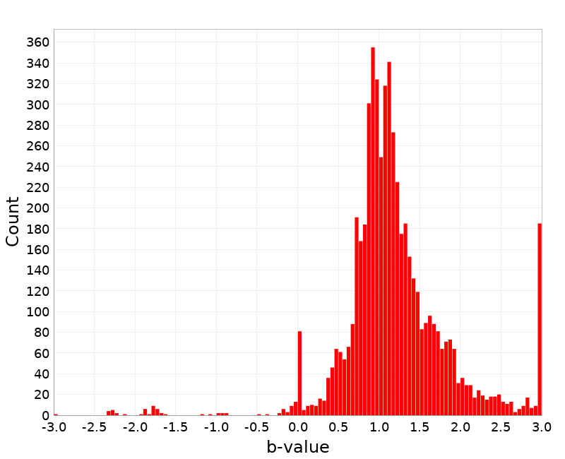 Histogram