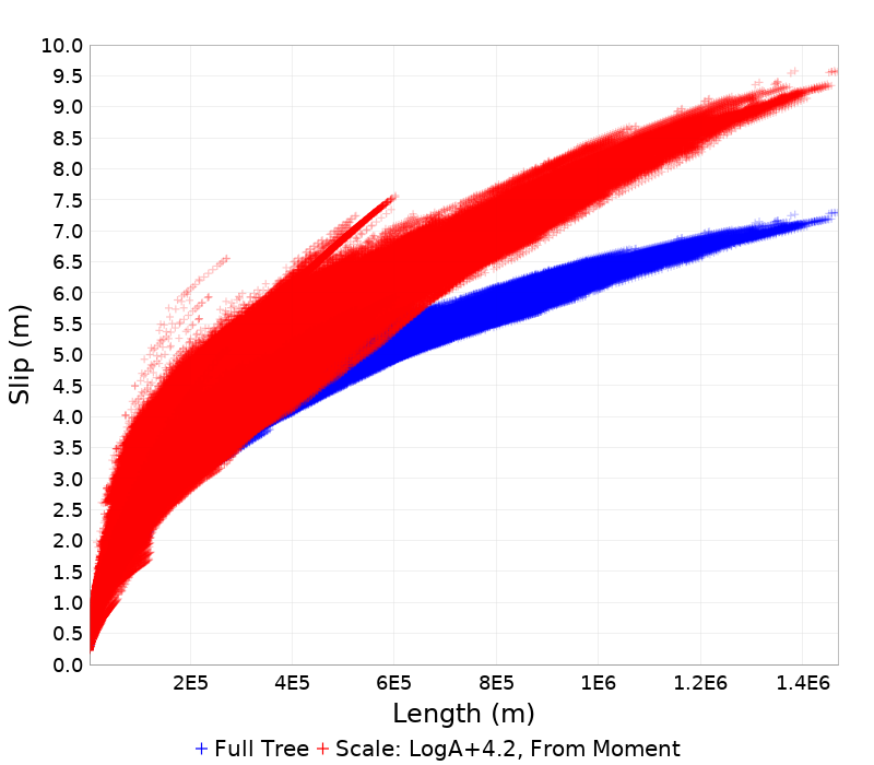 Slip/Length