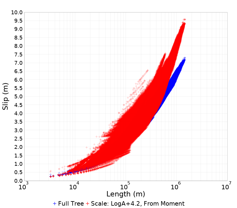 Slip/Length