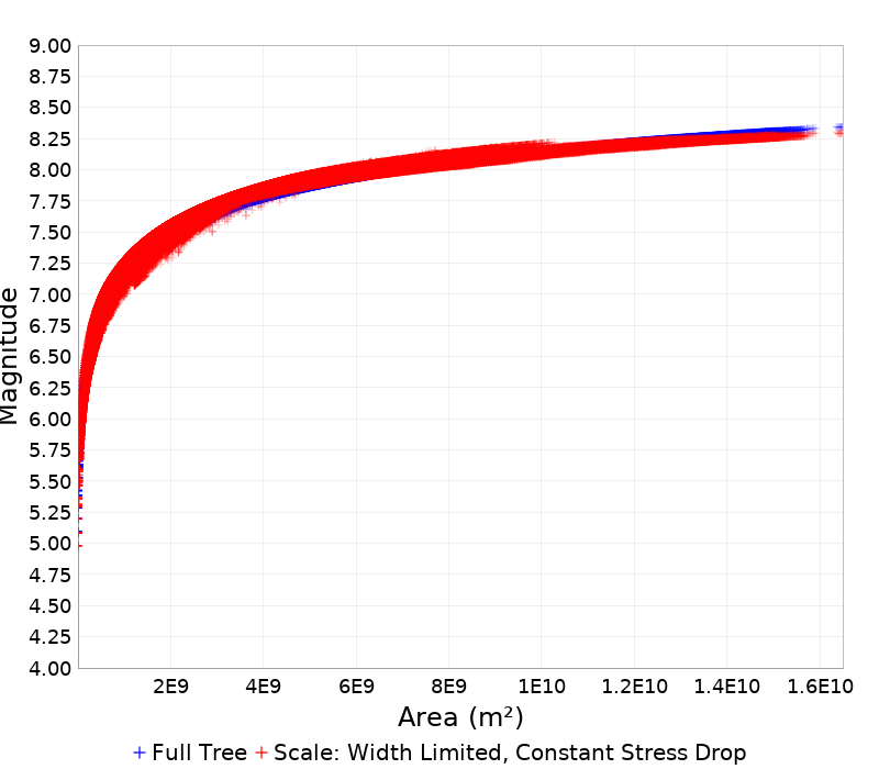 Mag/Area