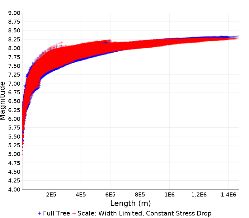 Mag/Length