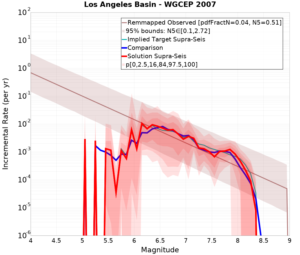 Incremental Plot
