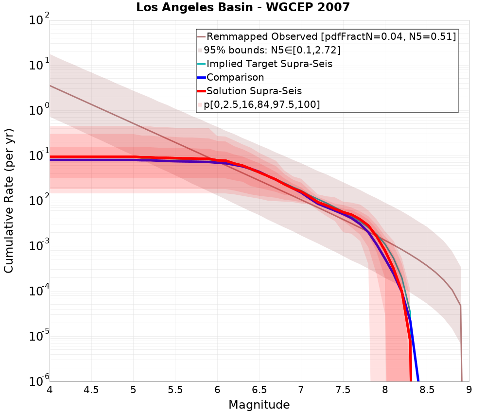 Cumulative Plot