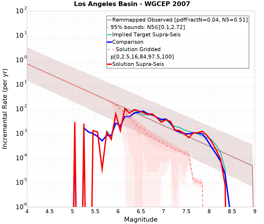 Incremental Plot