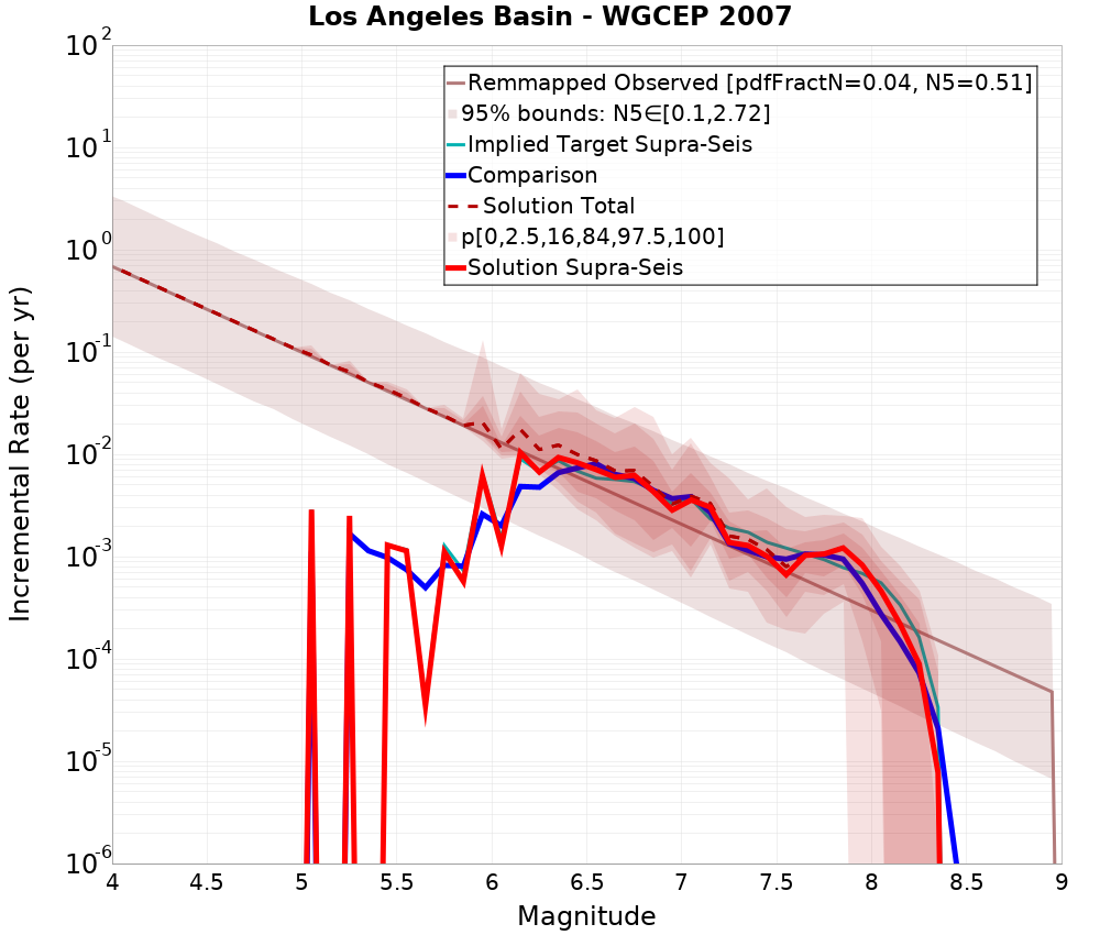Incremental Plot