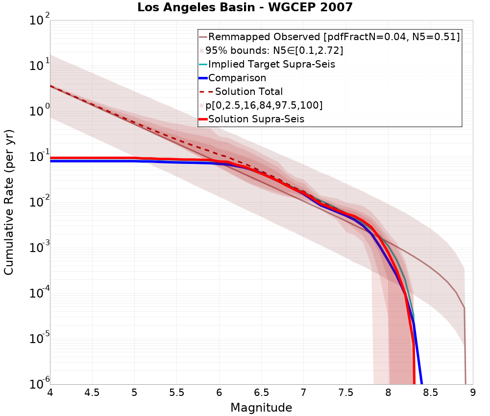 Cumulative Plot