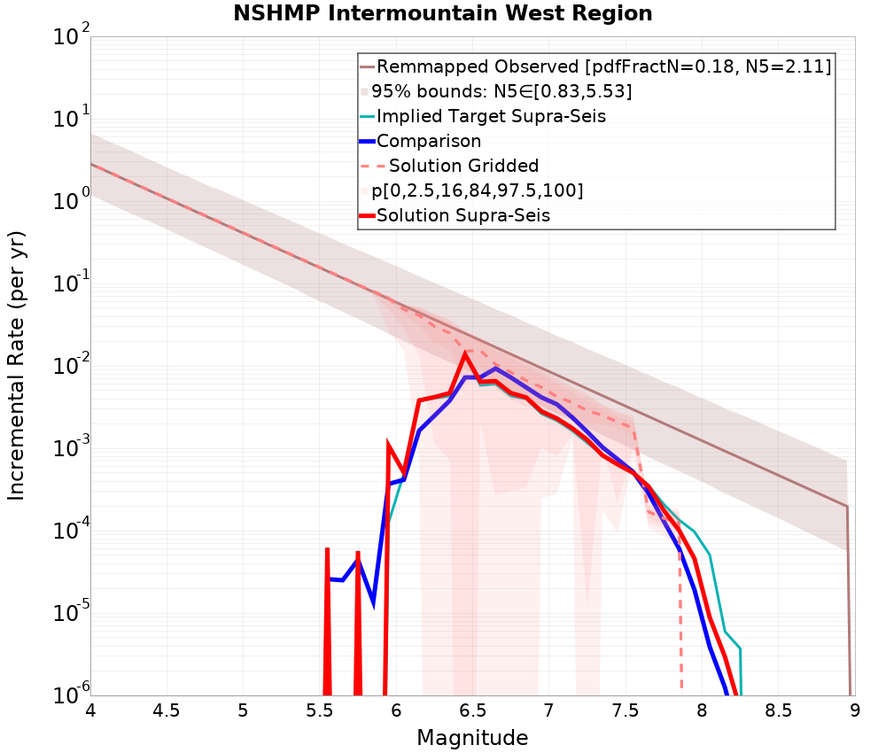 Incremental Plot