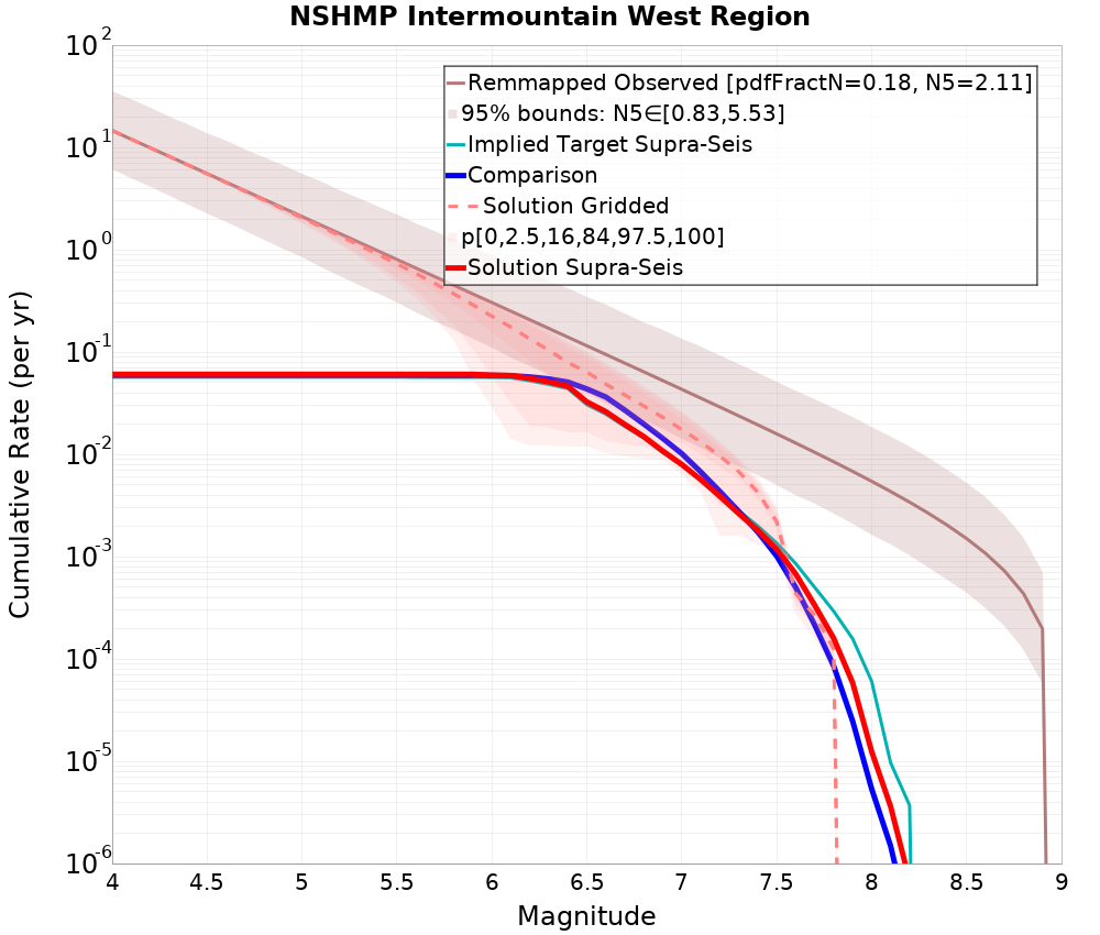 Cumulative Plot